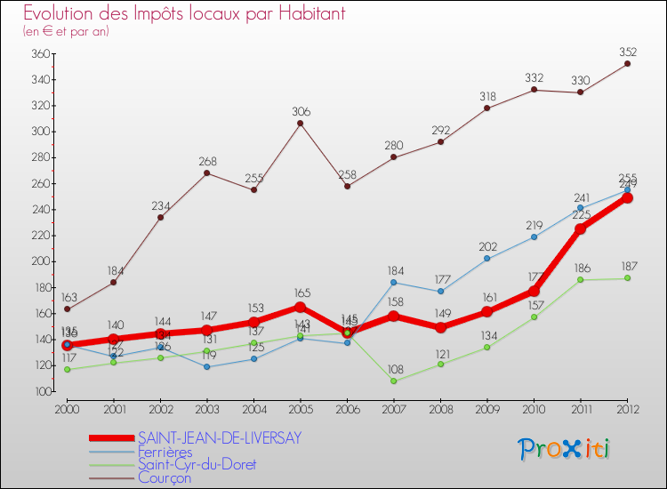 Evolution et montant des impôts locaux par Habitant pour SAINT-JEAN-DE-LIVERSAY et les communes proches Comparaison des impôts locaux par habitant pour SAINT-JEAN-DE-LIVERSAY et les communes voisines