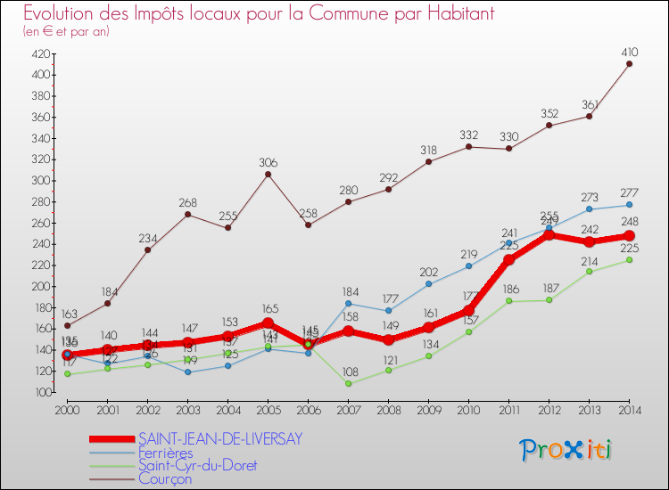 Evolution et montant des impôts locaux par Habitant pour SAINT-JEAN-DE-LIVERSAY et les communes proches de 2000 à 2014 Comparaison des impôts locaux par habitant pour SAINT-JEAN-DE-LIVERSAY et les communes voisines de 2000 à 2014