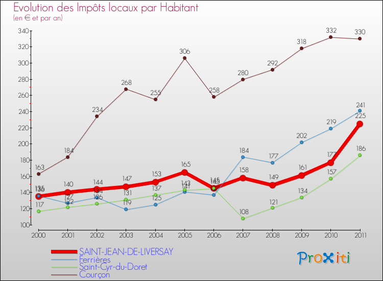 Evolution et montant des impôts locaux par Habitant pour SAINT-JEAN-DE-LIVERSAY et les communes proches Comparaison des impôts locaux par habitant pour SAINT-JEAN-DE-LIVERSAY et les communes voisines