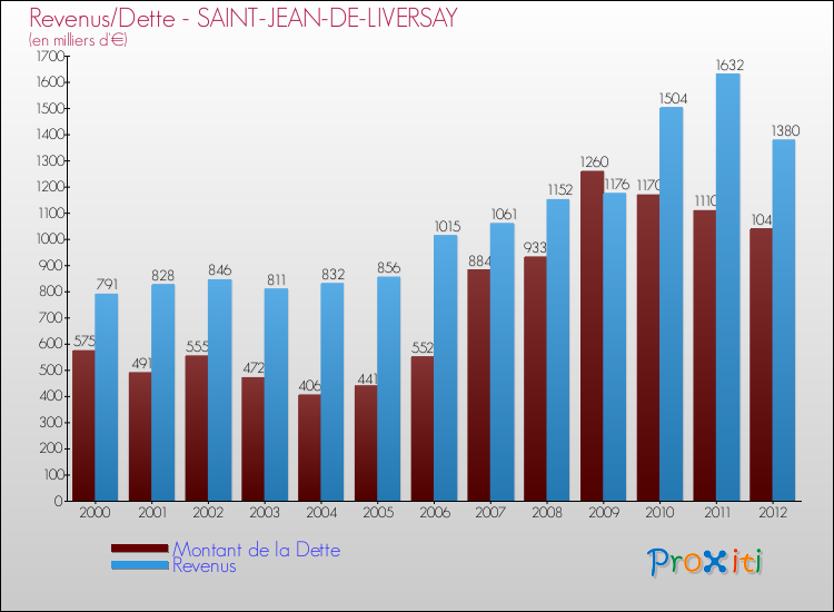 Evolution comparée de la dette et des revenus pour la commune de SAINT-JEAN-DE-LIVERSAY de 2000 à 2012 Comparaison de la dette et des revenus pour SAINT-JEAN-DE-LIVERSAY de 2000 à 2012