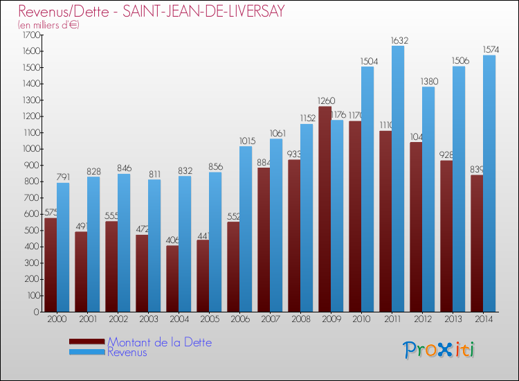 Evolution comparée de la dette et des revenus pour la commune de SAINT-JEAN-DE-LIVERSAY de 2000 à 2014 Comparaison de la dette et des revenus pour SAINT-JEAN-DE-LIVERSAY de 2000 à 2014