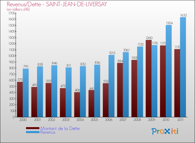 Evolution comparée de la dette et des revenus pour la commune de SAINT-JEAN-DE-LIVERSAY de 2000 à 2011 Comparaison de la dette et des revenus pour SAINT-JEAN-DE-LIVERSAY de 2000 à 2011