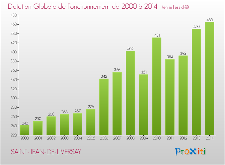 Evolution du montant de la Dotation Globale de Fonctionnement pour la commune de SAINT-JEAN-DE-LIVERSAY de 2000 à 2014 Evolution du montant de la Dotation Globale de Fonctionnement pour SAINT-JEAN-DE-LIVERSAY de 2000 à 2014