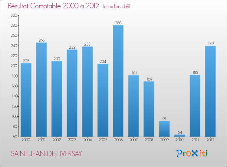 Evolution du résultat comptable pour la commune de SAINT-JEAN-DE-LIVERSAY de 2000 à 2012 Evolution du résultat comptable pour SAINT-JEAN-DE-LIVERSAY de 2000 à 2012
