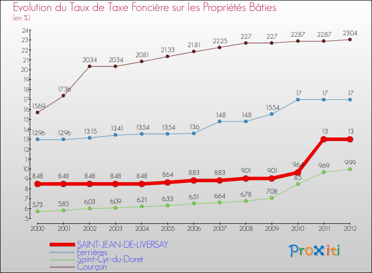 Evolution du taux de la taxe foncière sur le bati pour SAINT-JEAN-DE-LIVERSAY et les communes proches de 2000 à 2012 Comparaison des taux de taxe foncière sur le bati pour SAINT-JEAN-DE-LIVERSAY et les communes voisines de 2000 à 2012