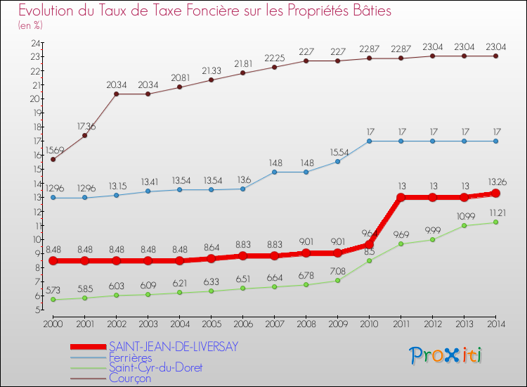 Evolution du taux de la taxe foncière sur le bati pour SAINT-JEAN-DE-LIVERSAY et les communes proches de 2000 à 2014 Comparaison des taux de taxe foncière sur le bati pour SAINT-JEAN-DE-LIVERSAY et les communes voisines de 2000 à 2014