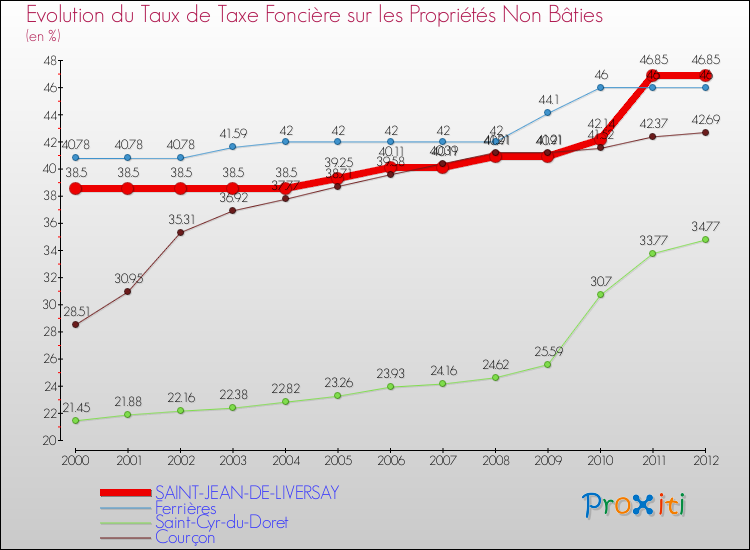 Evolution du taux de la taxe foncière sur les immeubles et terrains non batis pour SAINT-JEAN-DE-LIVERSAY et les communes proches de 2000 à 2012 Comparaison des taux de la taxe foncière sur les immeubles et terrains non batis pour SAINT-JEAN-DE-LIVERSAY et les communes voisines de 2000 à 2012