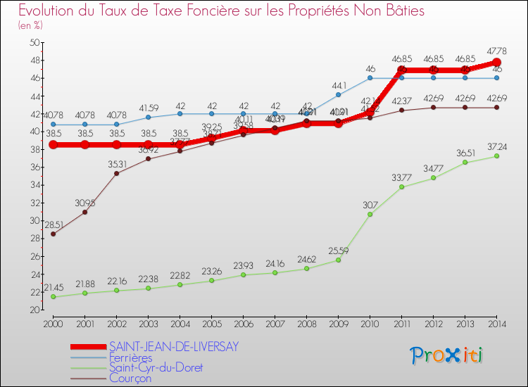 Evolution du taux de la taxe foncière sur les immeubles et terrains non batis pour SAINT-JEAN-DE-LIVERSAY et les communes proches de 2000 à 2014 Comparaison des taux de la taxe foncière sur les immeubles et terrains non batis pour SAINT-JEAN-DE-LIVERSAY et les communes voisines de 2000 à 2014