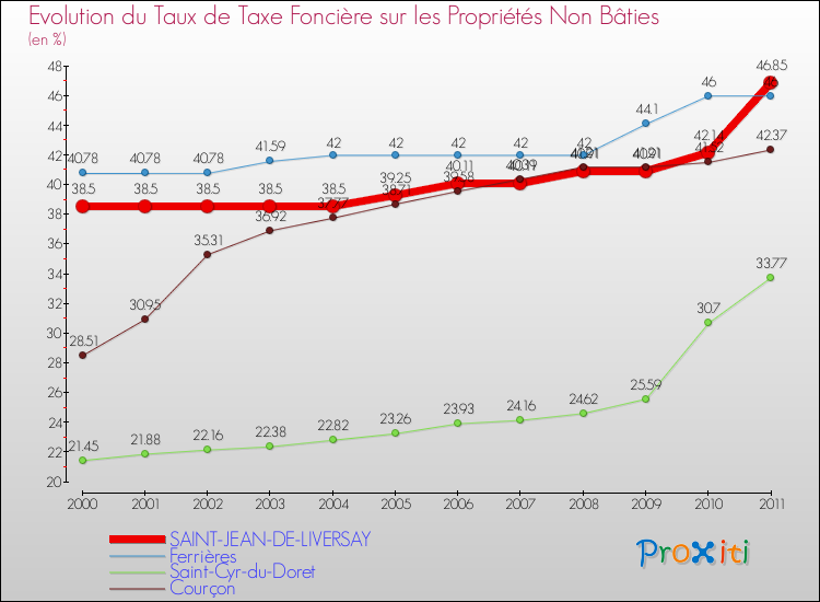 Evolution du taux de la taxe foncière sur les immeubles et terrains non batis pour SAINT-JEAN-DE-LIVERSAY et les communes proches Comparaison des taux de la taxe foncière sur les immeubles et terrains non batis pour SAINT-JEAN-DE-LIVERSAY et les communes voisines