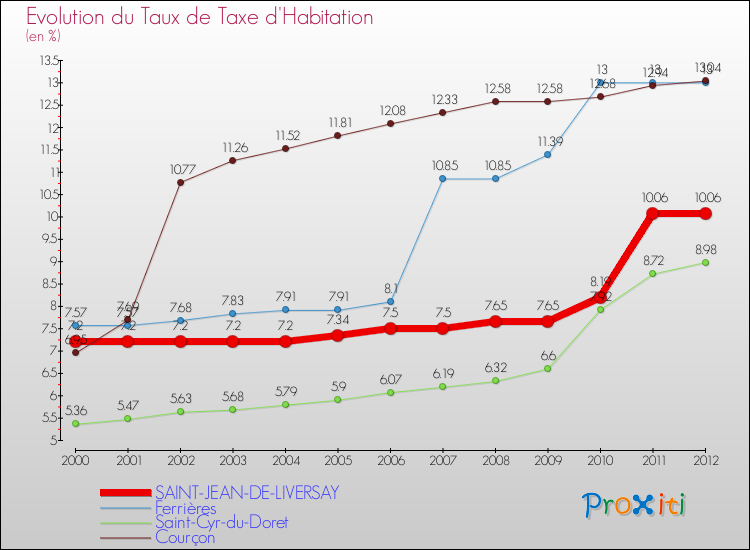 Evolution du taux de la taxe d'habitation pour SAINT-JEAN-DE-LIVERSAY et les communes proches Comparaison des taux de la taxe d'habitation pour SAINT-JEAN-DE-LIVERSAY et les communes voisines