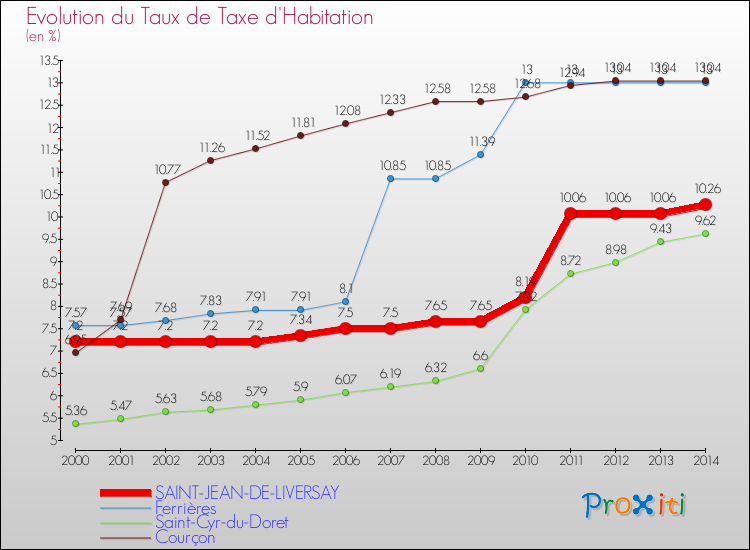 Evolution du taux de la taxe d'habitation pour SAINT-JEAN-DE-LIVERSAY et les communes proches de 2000 à 2014 Comparaison des taux de la taxe d'habitation pour SAINT-JEAN-DE-LIVERSAY et les communes voisines de 2000 à 2014