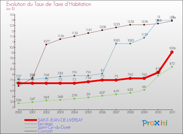 Evolution du taux de la taxe d'habitation pour SAINT-JEAN-DE-LIVERSAY et les communes proches Comparaison des taux de la taxe d'habitation pour SAINT-JEAN-DE-LIVERSAY et les communes voisines