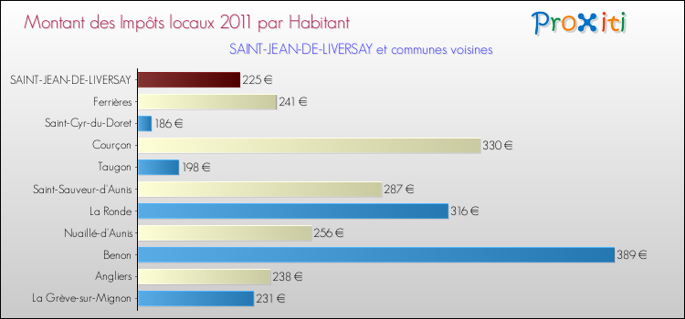 Montant des impôts locaux par Habitant pour SAINT-JEAN-DE-LIVERSAY et les communes proches Comparaison des impôts locaux par habitant pour SAINT-JEAN-DE-LIVERSAY et les communes voisines