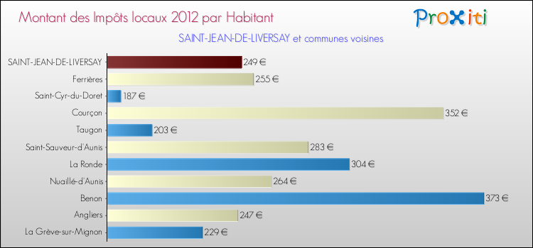 Montant des impôts locaux par Habitant pour SAINT-JEAN-DE-LIVERSAY et les communes proches Comparaison des impôts locaux par habitant pour SAINT-JEAN-DE-LIVERSAY et les communes voisines