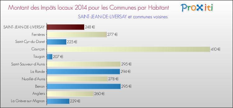 Montant des impôts locaux par Habitant pour SAINT-JEAN-DE-LIVERSAY et les communes proches en 2014 Comparaison des impôts locaux par habitant pour SAINT-JEAN-DE-LIVERSAY et les communes voisines en 2014
