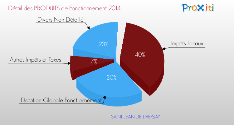 Décomposition du Budget de Fonctionnement 2014 de la commune de SAINT-JEAN-DE-LIVERSAY Budget de Fonctionnement 2014 pour la commune de SAINT-JEAN-DE-LIVERSAY