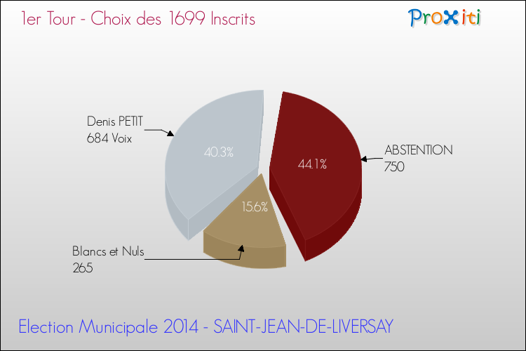 Résultats par rapport aux inscrits au 1er Tour des Elections Municipales 2014 de la commune de SAINT-JEAN-DE-LIVERSAY Elections Municipales 2014 - Résultats par rapport aux inscrits au 1er Tour pour la commune de SAINT-JEAN-DE-LIVERSAY