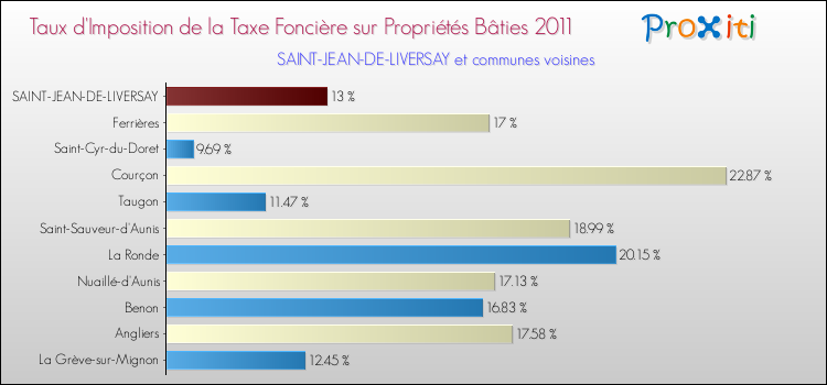 Taux d'imposition de la taxe foncière sur le bati 2011 pour SAINT-JEAN-DE-LIVERSAY et les communes proches Comparaison des taux d'imposition de la taxe foncière sur le bati 2011 pour SAINT-JEAN-DE-LIVERSAY et les communes voisines