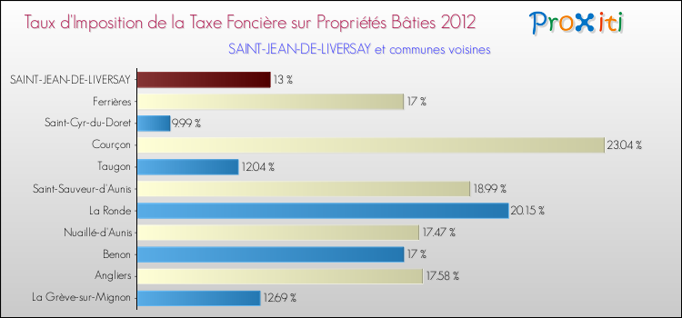 Taux d'imposition de la taxe foncière sur le bati 2012 pour SAINT-JEAN-DE-LIVERSAY et les communes proches Comparaison des taux d'imposition de la taxe foncière sur le bati 2012 pour SAINT-JEAN-DE-LIVERSAY et les communes voisines