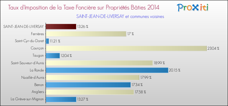 Taux d'imposition de la taxe foncière sur le bati 2014 pour SAINT-JEAN-DE-LIVERSAY et les communes proches Comparaison des taux d'imposition de la taxe foncière sur le bati 2014 pour SAINT-JEAN-DE-LIVERSAY et les communes voisines