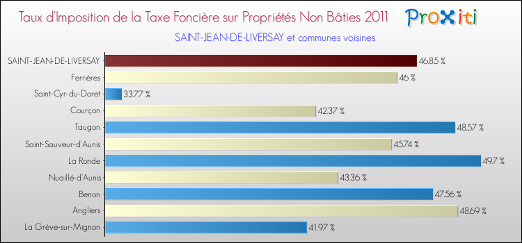 Taux d'imposition de la taxe foncière sur les immeubles et terrains non batis 2011 pour SAINT-JEAN-DE-LIVERSAY et les communes proches Comparaison des taux d'imposition de la taxe foncière sur les immeubles et terrains non batis 2011 pour SAINT-JEAN-DE-LIVERSAY et les communes voisines