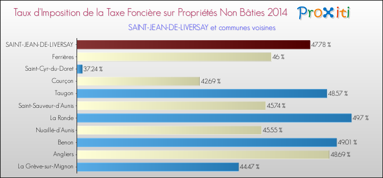Taux d'imposition de la taxe foncière sur les immeubles et terrains non batis 2014 pour SAINT-JEAN-DE-LIVERSAY et les communes proches Comparaison des taux d'imposition de la taxe foncière sur les immeubles et terrains non batis 2014 pour SAINT-JEAN-DE-LIVERSAY et les communes voisines