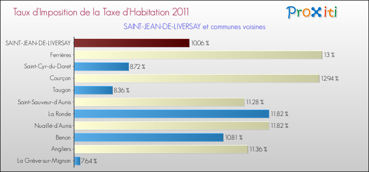 Taux d'imposition de la taxe d'habitation 2011 pour SAINT-JEAN-DE-LIVERSAY et les communes proches Comparaison des taux d'imposition de la taxe d'habitation 2011 pour SAINT-JEAN-DE-LIVERSAY et les communes voisines