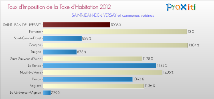 Taux d'imposition de la taxe d'habitation 2012 pour SAINT-JEAN-DE-LIVERSAY et les communes proches Comparaison des taux d'imposition de la taxe d'habitation 2012 pour SAINT-JEAN-DE-LIVERSAY et les communes voisines