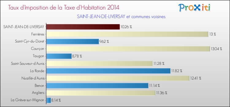 Taux d'imposition de la taxe d'habitation 2014 pour SAINT-JEAN-DE-LIVERSAY et les communes proches Comparaison des taux d'imposition de la taxe d'habitation 2014 pour SAINT-JEAN-DE-LIVERSAY et les communes voisines