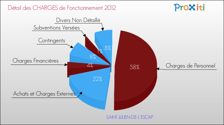 Décomposition des Charges de Fonctionnement 2012 de la commune de SAINT-JULIEN-DE-L'ESCAP Charges de Fonctionnement 2012 pour la commune de SAINT-JULIEN-DE-L'ESCAP