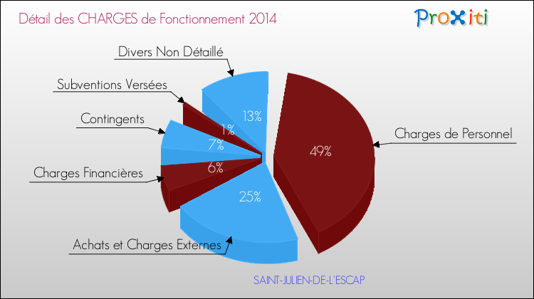 Décomposition des Charges de Fonctionnement 2014 de la commune de SAINT-JULIEN-DE-L'ESCAP Charges de Fonctionnement 2014 pour la commune de SAINT-JULIEN-DE-L'ESCAP