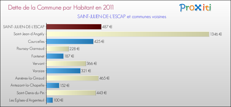 Dette par habitant de la commune en 2011 pour SAINT-JULIEN-DE-L'ESCAP et les communes proches Comparaison de la dette par habitant de la commune en 2011 pour SAINT-JULIEN-DE-L'ESCAP et les communes voisines