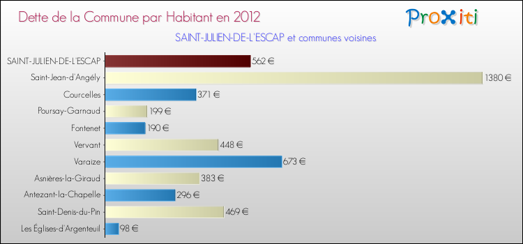 Dette par habitant de la commune en 2012 pour SAINT-JULIEN-DE-L'ESCAP et les communes proches Comparaison de la dette par habitant de la commune en 2012 pour SAINT-JULIEN-DE-L'ESCAP et les communes voisines
