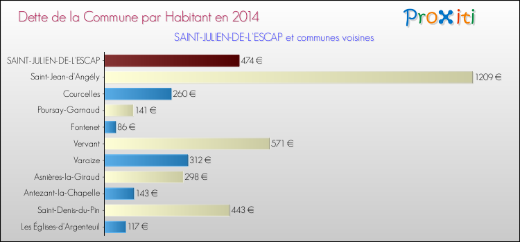 Dette par habitant de la commune en 2014 pour SAINT-JULIEN-DE-L'ESCAP et les communes proches Comparaison de la dette par habitant de la commune en 2014 pour SAINT-JULIEN-DE-L'ESCAP et les communes voisines