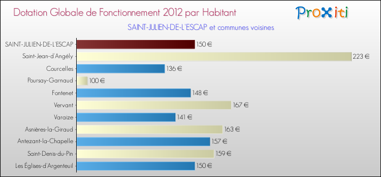 Montant des dotations globales de fonctionnement DGF par Habitant pour SAINT-JULIEN-DE-L'ESCAP et les communes proches Comparaison des des dotations globales de fonctionnement DGF par habitant pour SAINT-JULIEN-DE-L'ESCAP et les communes voisines