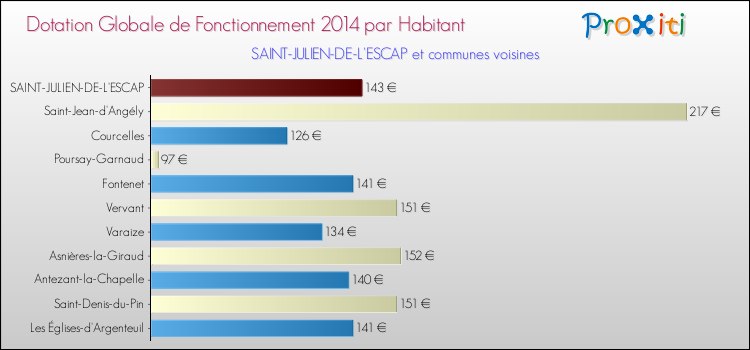 Montant des dotations globales de fonctionnement DGF par Habitant pour SAINT-JULIEN-DE-L'ESCAP et les communes proches en 2014. Comparaison des des dotations globales de fonctionnement DGF par habitant pour SAINT-JULIEN-DE-L'ESCAP et les communes voisines en 2014.