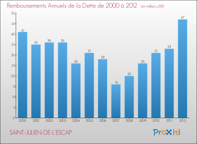 Evolution de l'annuité de la dette pour la commune de SAINT-JULIEN-DE-L'ESCAP de 2000 à 2012 Annuités de la dette pour SAINT-JULIEN-DE-L'ESCAP de 2000 à 2012