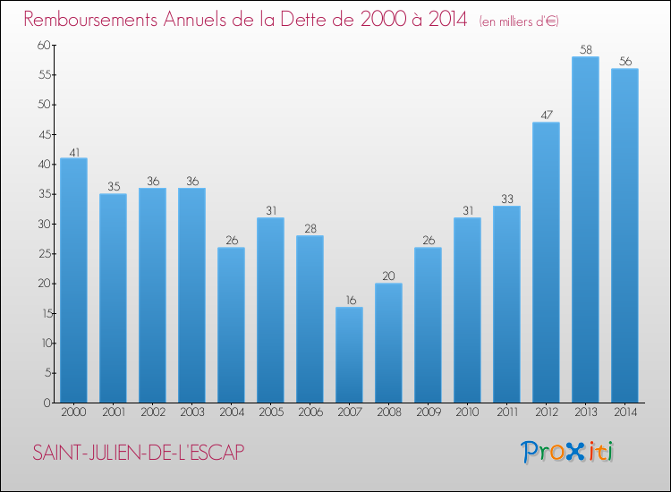 Evolution de l'annuité de la dette pour la commune de SAINT-JULIEN-DE-L'ESCAP de 2000 à 2014 Annuités de la dette pour SAINT-JULIEN-DE-L'ESCAP de 2000 à 2014