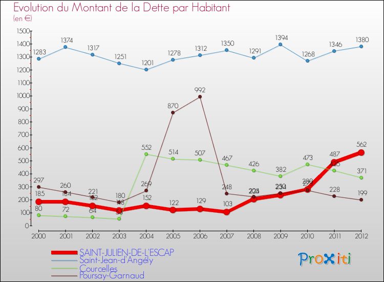 Evolution de la dette par habitant pour la commune de SAINT-JULIEN-DE-L'ESCAP et les communes proches de 2000 à 2012 Comparaison de la dette par habitant pour SAINT-JULIEN-DE-L'ESCAP et les communes voisines de 2000 à 2012