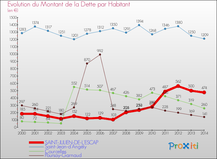 Evolution de la dette par habitant pour la commune de SAINT-JULIEN-DE-L'ESCAP et les communes proches de 2000 à 2014 Comparaison de la dette par habitant pour SAINT-JULIEN-DE-L'ESCAP et les communes voisines de 2000 à 2014