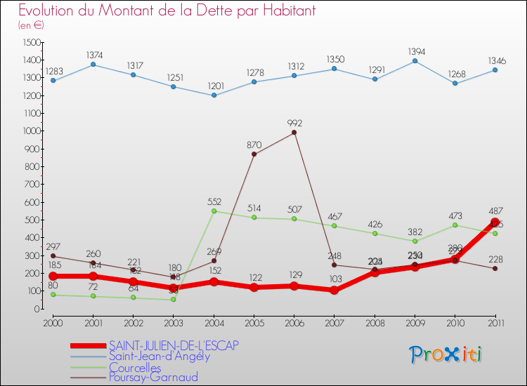 Evolution de la dette par habitant pour la commune de SAINT-JULIEN-DE-L'ESCAP et les communes proches Comparaison de la dette par habitant pour SAINT-JULIEN-DE-L'ESCAP et les communes voisines