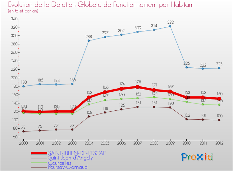 Evolution et montant de la dotation globale de fonctionnement par Habitant pour SAINT-JULIEN-DE-L'ESCAP et les communes proches Comparaison des dotations globales de fonctionnement par habitant pour SAINT-JULIEN-DE-L'ESCAP et les communes voisines