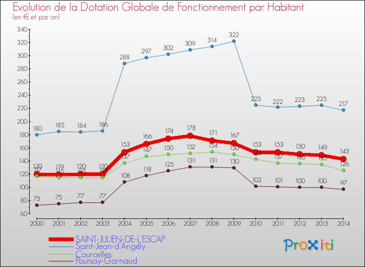 Evolution et montant de la dotation globale de fonctionnement par Habitant pour SAINT-JULIEN-DE-L'ESCAP et les communes proches de 2000 à 2014. Comparaison des dotations globales de fonctionnement par habitant pour SAINT-JULIEN-DE-L'ESCAP et les communes voisines de 2000 à 2014.