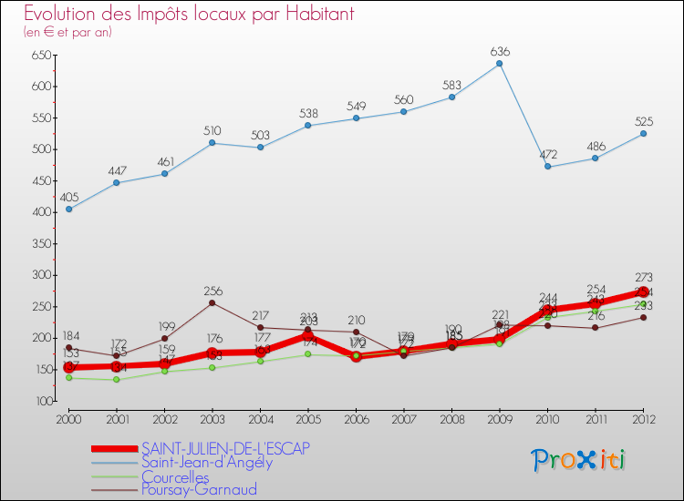 Evolution et montant des impôts locaux par Habitant pour SAINT-JULIEN-DE-L'ESCAP et les communes proches Comparaison des impôts locaux par habitant pour SAINT-JULIEN-DE-L'ESCAP et les communes voisines