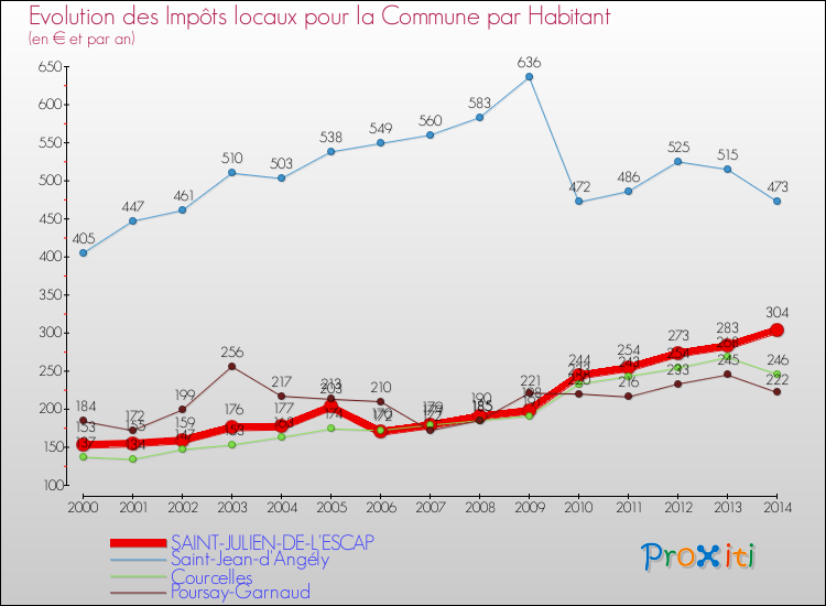Evolution et montant des impôts locaux par Habitant pour SAINT-JULIEN-DE-L'ESCAP et les communes proches de 2000 à 2014 Comparaison des impôts locaux par habitant pour SAINT-JULIEN-DE-L'ESCAP et les communes voisines de 2000 à 2014