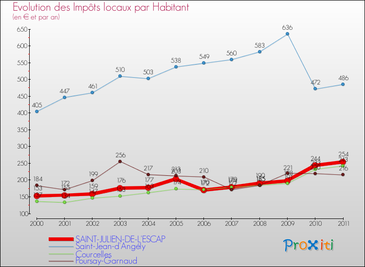 Evolution et montant des impôts locaux par Habitant pour SAINT-JULIEN-DE-L'ESCAP et les communes proches Comparaison des impôts locaux par habitant pour SAINT-JULIEN-DE-L'ESCAP et les communes voisines