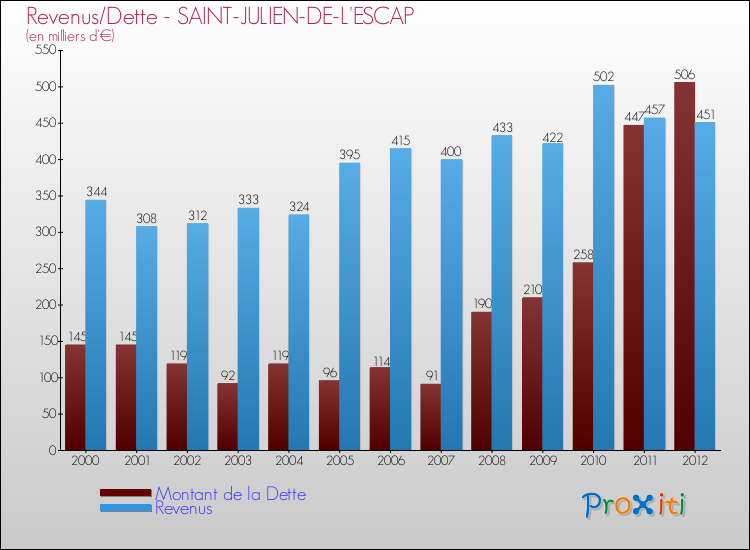 Evolution comparée de la dette et des revenus pour la commune de SAINT-JULIEN-DE-L'ESCAP de 2000 à 2012 Comparaison de la dette et des revenus pour SAINT-JULIEN-DE-L'ESCAP de 2000 à 2012