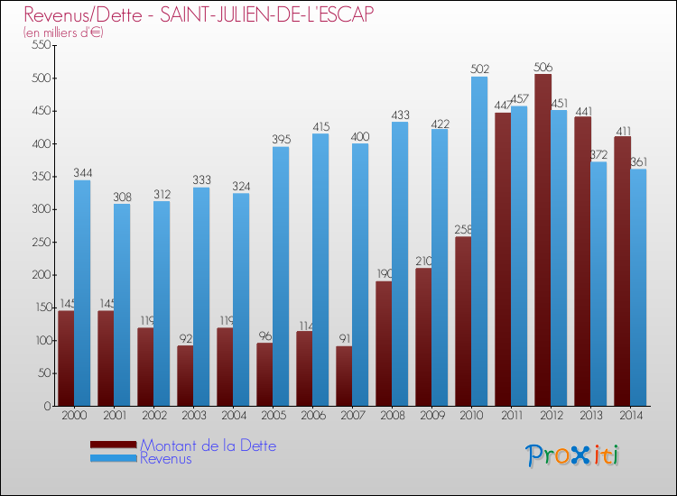 Evolution comparée de la dette et des revenus pour la commune de SAINT-JULIEN-DE-L'ESCAP de 2000 à 2014 Comparaison de la dette et des revenus pour SAINT-JULIEN-DE-L'ESCAP de 2000 à 2014