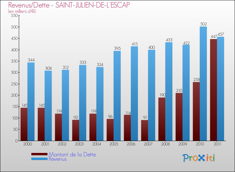 Evolution comparée de la dette et des revenus pour la commune de SAINT-JULIEN-DE-L'ESCAP de 2000 à 2011 Comparaison de la dette et des revenus pour SAINT-JULIEN-DE-L'ESCAP de 2000 à 2011