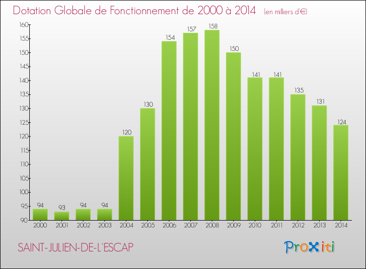 Evolution du montant de la Dotation Globale de Fonctionnement pour la commune de SAINT-JULIEN-DE-L'ESCAP de 2000 à 2014 Evolution du montant de la Dotation Globale de Fonctionnement pour SAINT-JULIEN-DE-L'ESCAP de 2000 à 2014
